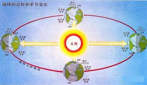 南北半球季節相反|为什么南北半球冬夏相反？